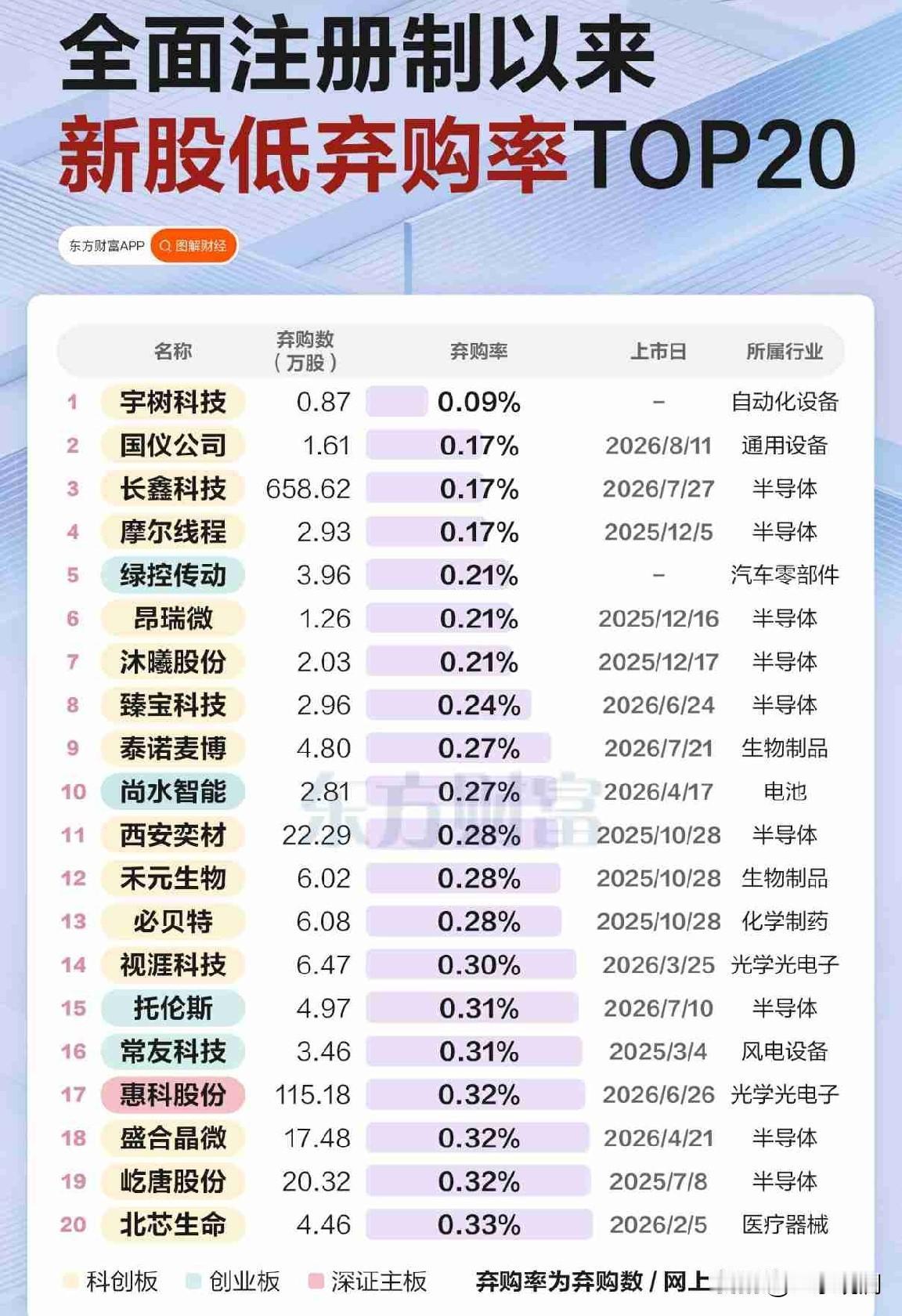 宇树科技弃购率，创了注册制以来新低。978万户打新，中签率万分之1.8，最后