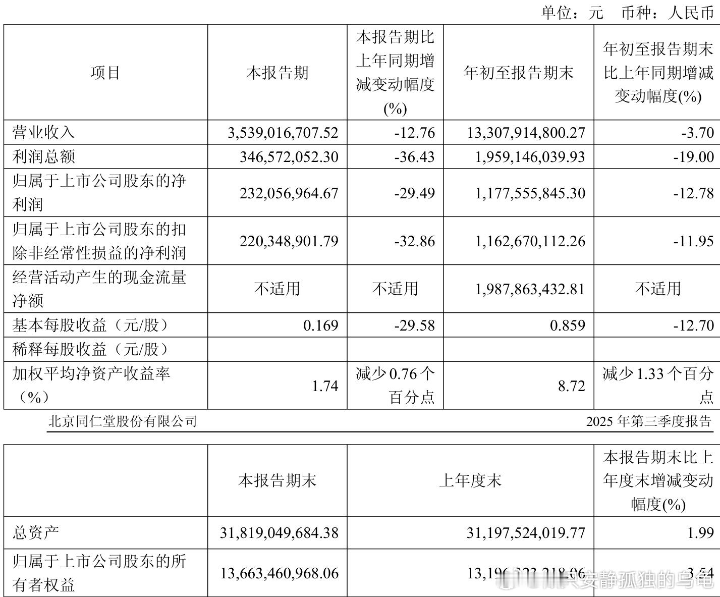 同仁堂（600085）10月31日披露2025年第三季度报告。前三季度公司实现营