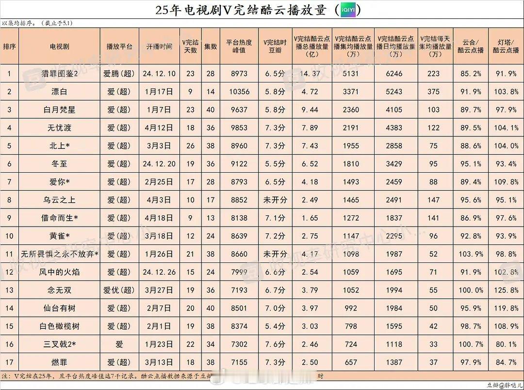 2025🥝电视剧v完结酷云播放量​​​