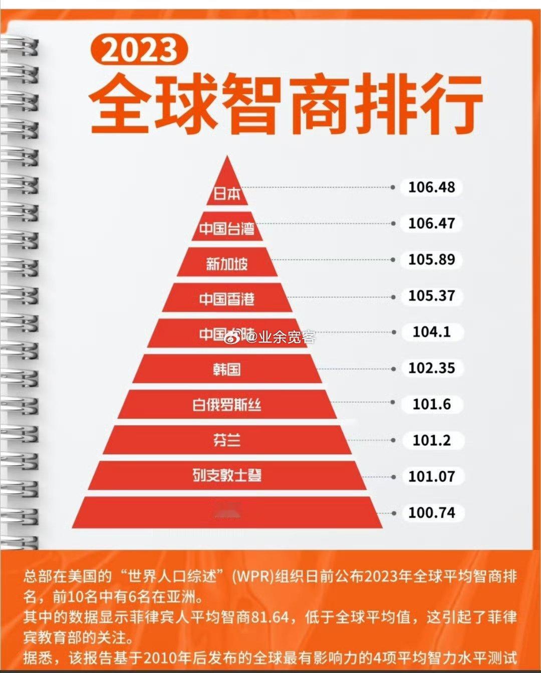 全球智商排行