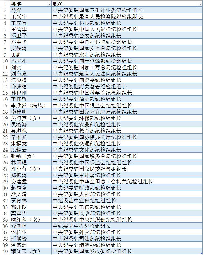 怎么看懂中央纪委委员名单?