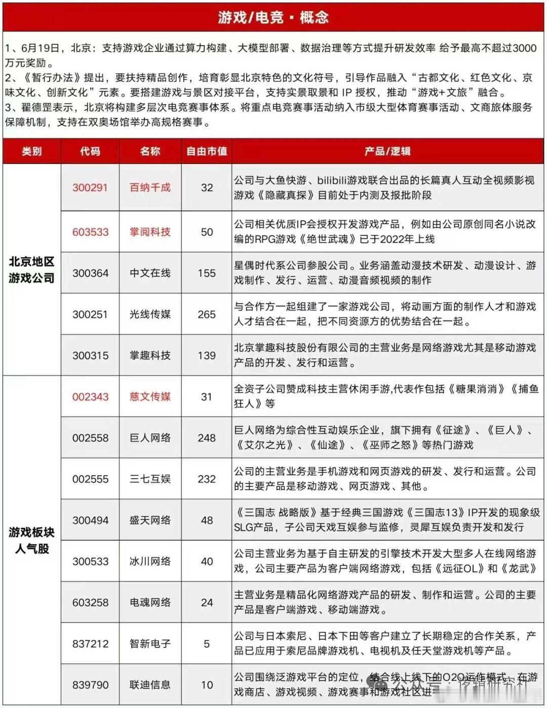 北京游戏公司获政策支持，概念股梳理A股​​​