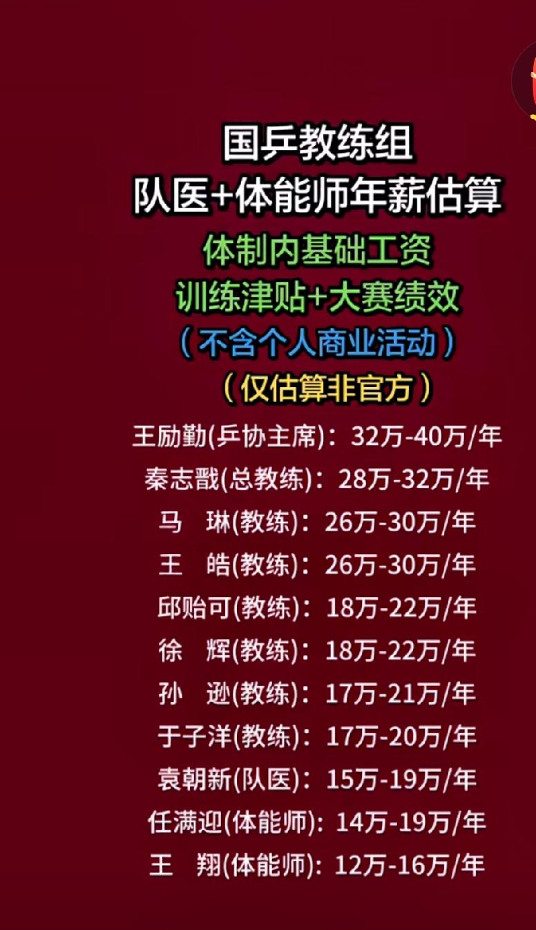 国乒教练年薪不高啊？乒协主席王励勤一年最高才四十万，像马琳王浩年薪才二三十万，不