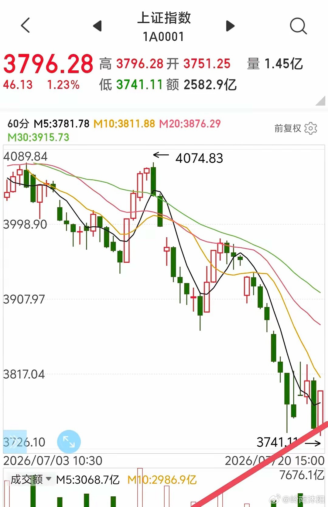 今日大盘按照预判走出探底回升的反转行情，但明天需要重点警惕两种走势：惯性冲高后逐