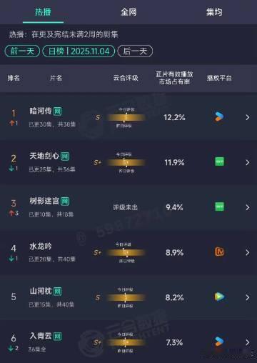 暗河传登顶哇塞，暗河传在云合数据上又又登顶，12.2%的占比太亮眼，这无疑是对
