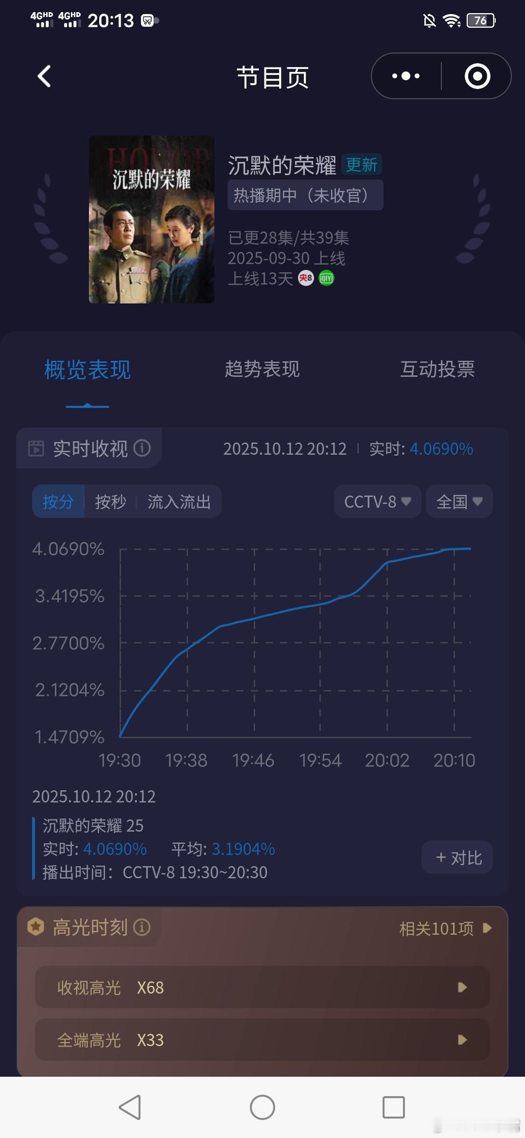 沉默的荣耀于和伟吴越魏晨《沉默的荣耀》酷云实时收视破4啦！[鼓掌][鼓掌][