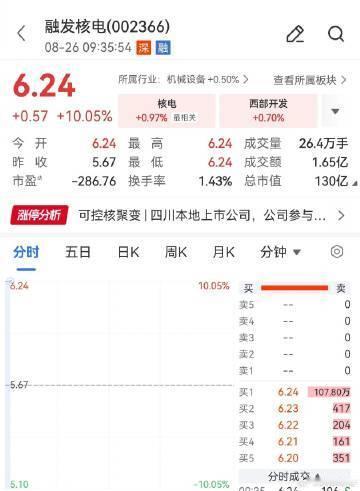 【可控核聚变龙头107万手封单】今日早盘，可控核聚变概念走强，融发核电一字涨停