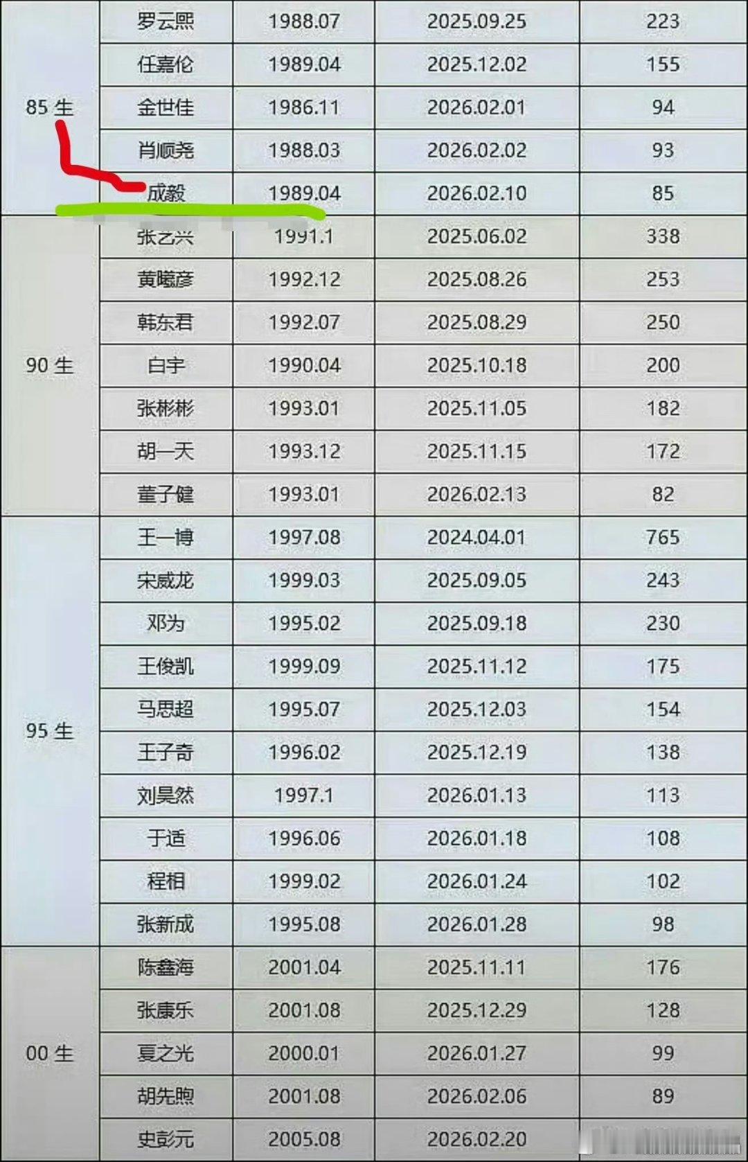 所有说cy是90生的表格都是iejj自己做的。因为之前统计85生表格已经把cy放