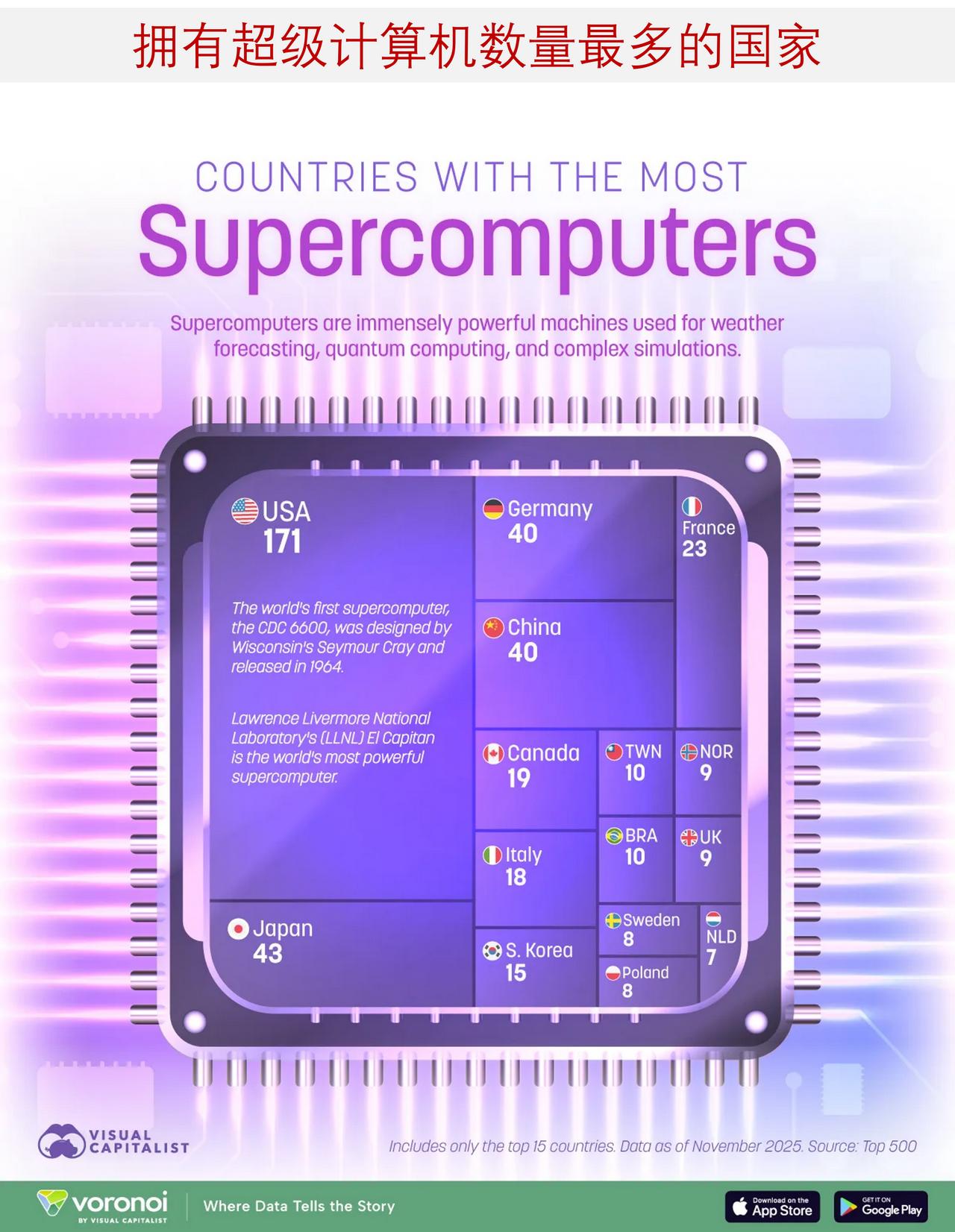 哪些国家拥有最多的超级计算机？超级计算机的应用范围广泛，涵盖了从天气预报、高