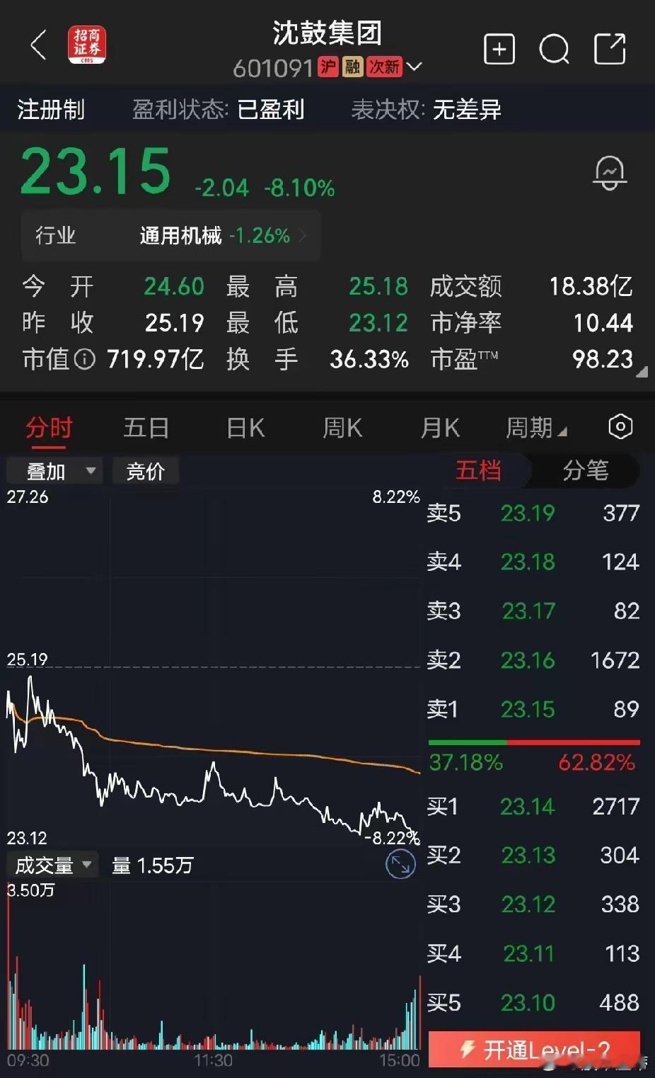 沈鼓股份4块的股票，主力敢炒上80元，太疯狂了，在业绩不变的情况下，按现在板块平