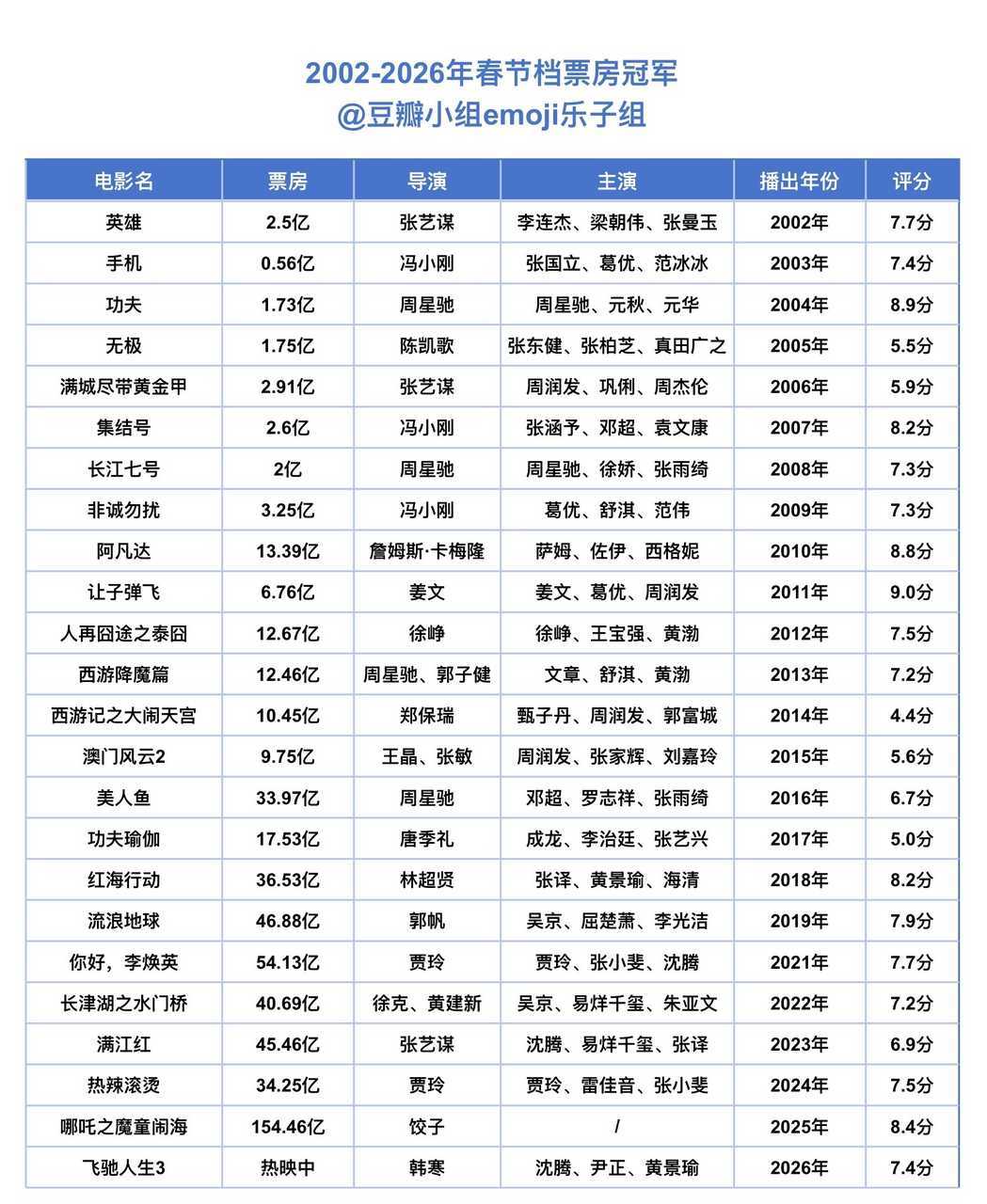 2002-2026年历年春节档电影票房冠军