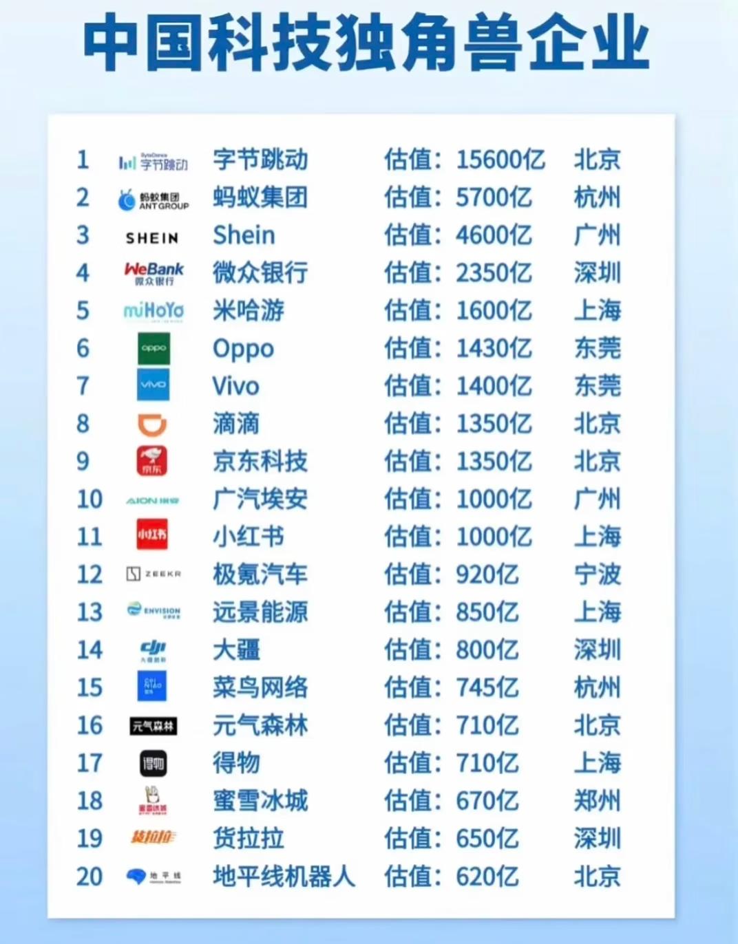 中国科技独角兽的“城市地图”：北京领跑，东莞藏着惊喜盯着这份中国科技独角兽
