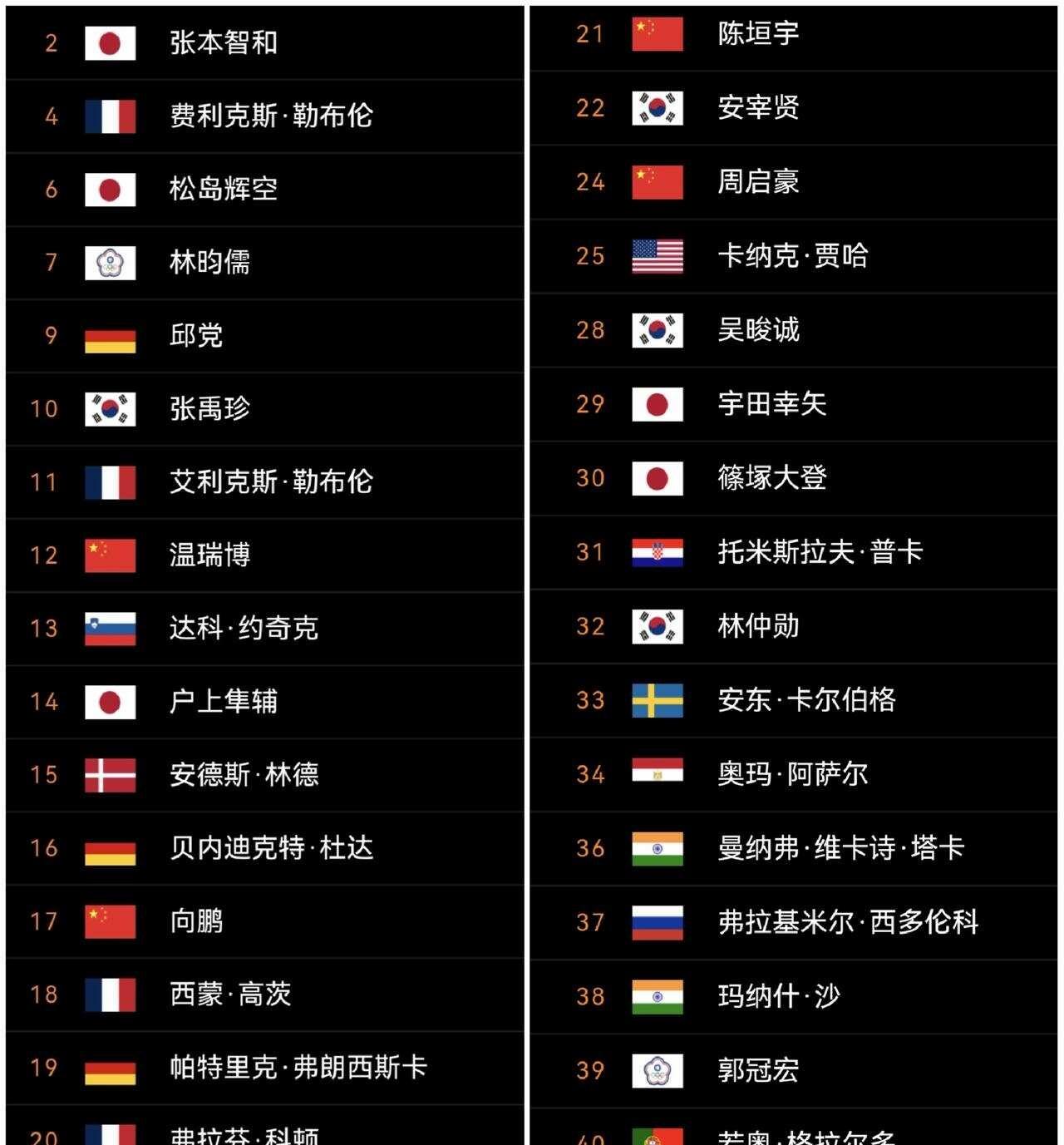 2026WTT横滨冠军赛｜男单参赛名单乒乓球比赛乒乓球