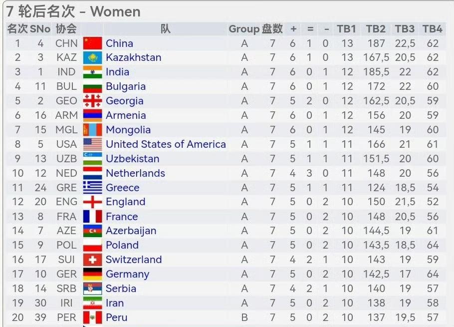 中国女队战平男队告负！2026国际象棋奥林匹克团体赛在撒马尔罕结束了第七轮比赛