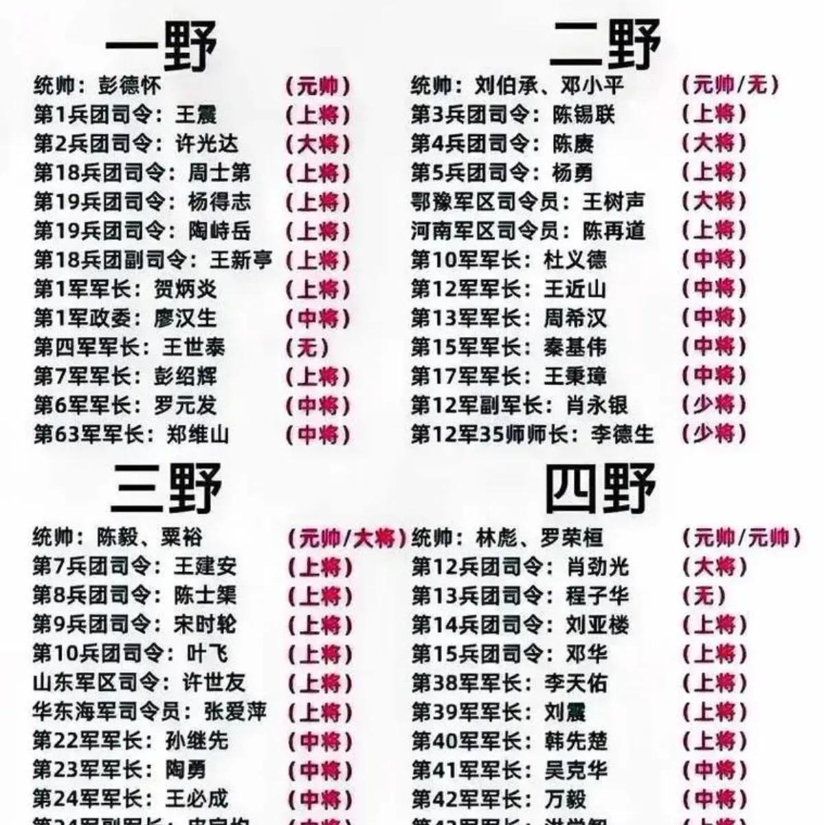 庐山会议上替彭老总发声的将领竟然都是四野的…邓华，四野第15兵团司令。万毅，