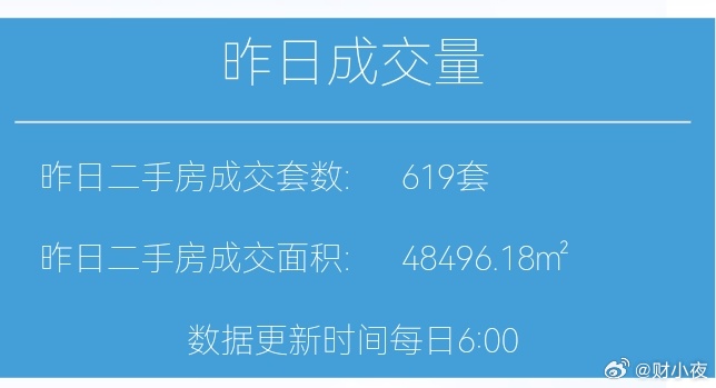 楼市第一线【02月28日早上好☀️】昨天上海二手房成交619套，2月累计成交1