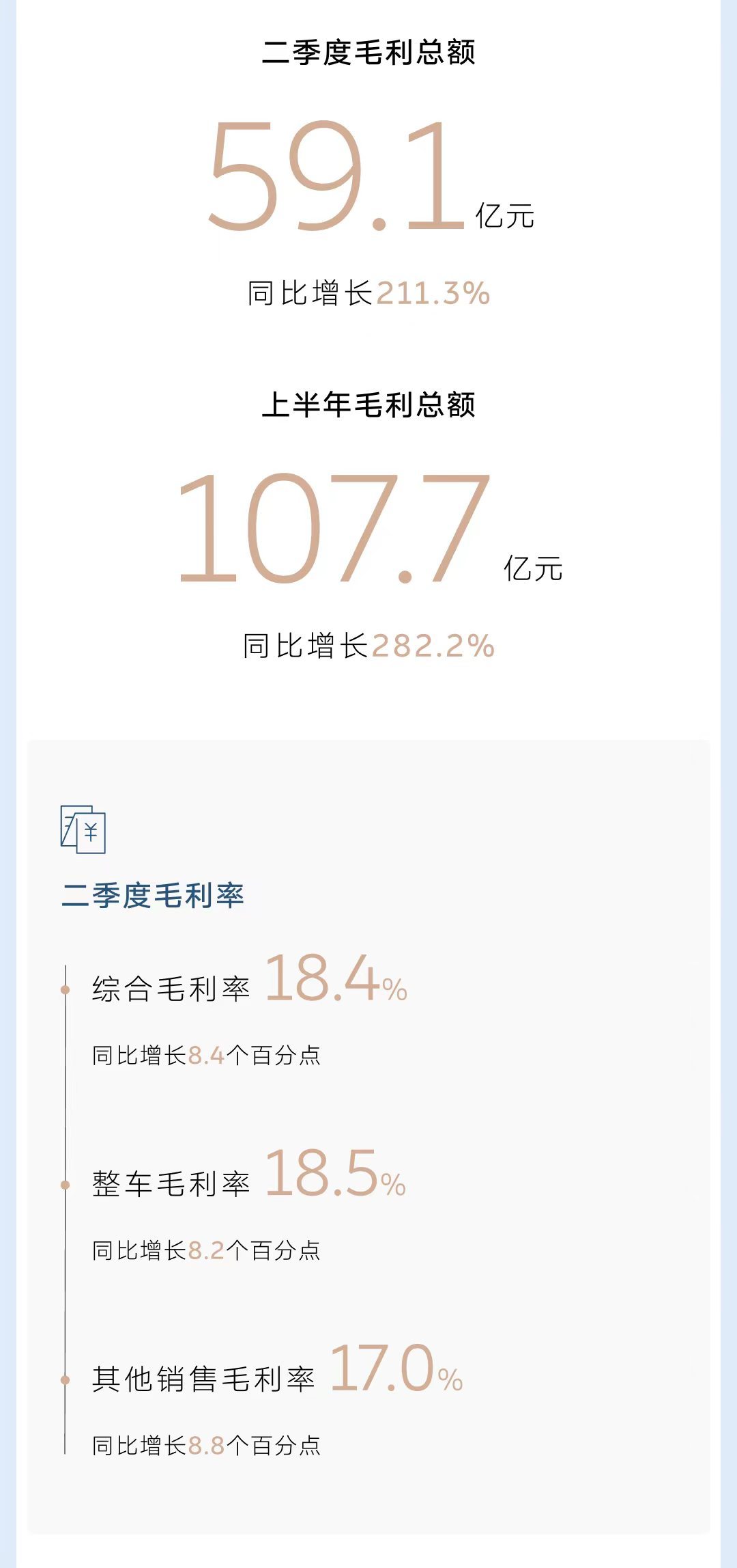【造车是门苦生意，但蔚来找到了赚钱的门道】9月1日，蔚来接连交出两份成绩单。首先