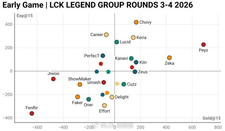 第三赛段LCK部分选手经济经验差数据数据图，Chovy依旧领跑LCK!Chov