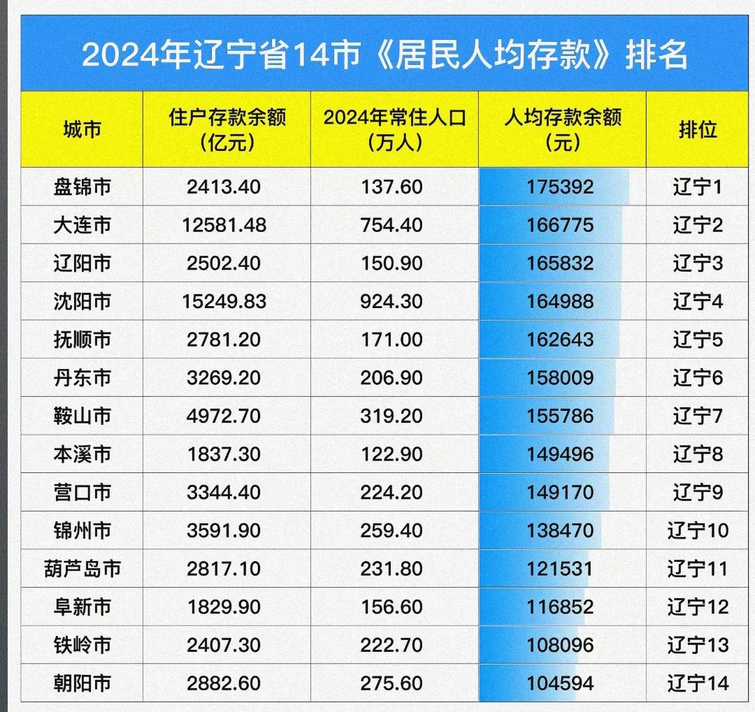 看来锦州、葫芦岛、阜新、铁岭、朝阳等辽西地区城市有待提高，从网友整理的数据看这些