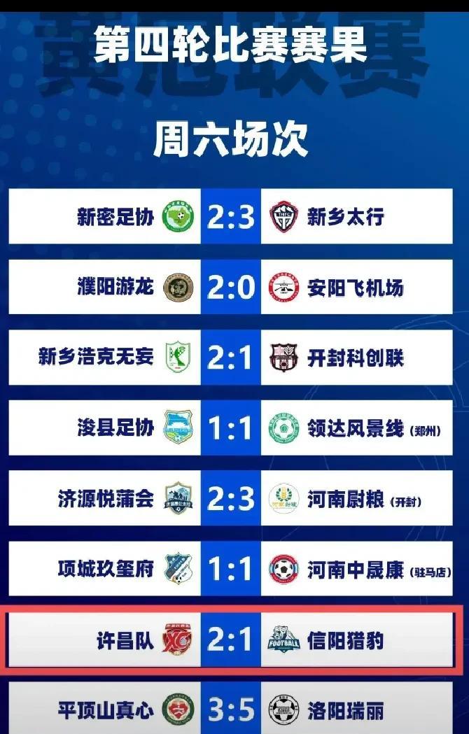 黄冠联赛第四轮，许昌队小胜，这样的话，小组赛已经全部结束，信阳猎豹队3胜