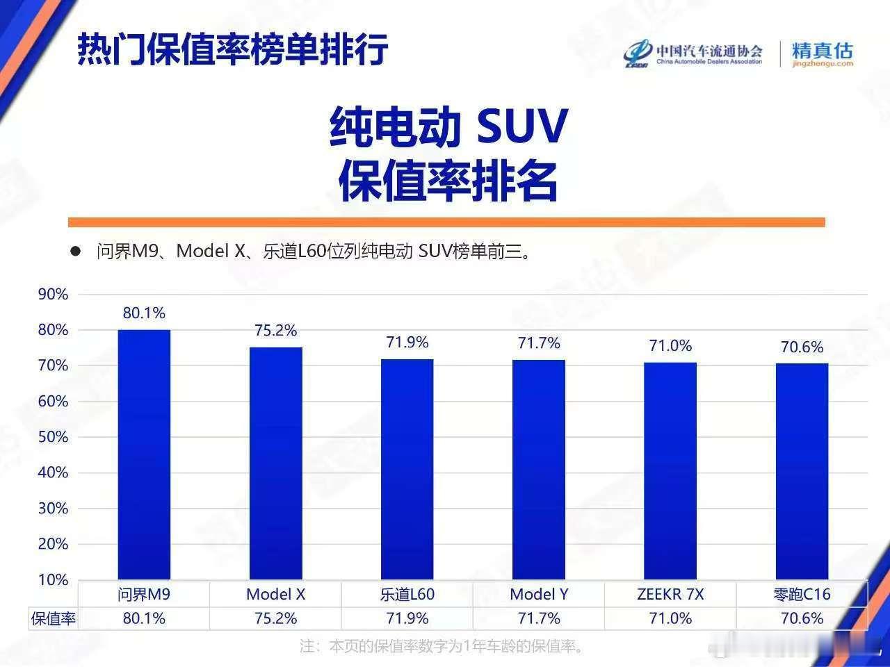 问界m9不管是纯电还是插电混动，这保值率都是稳坐第一名[滑稽笑][滑稽笑]