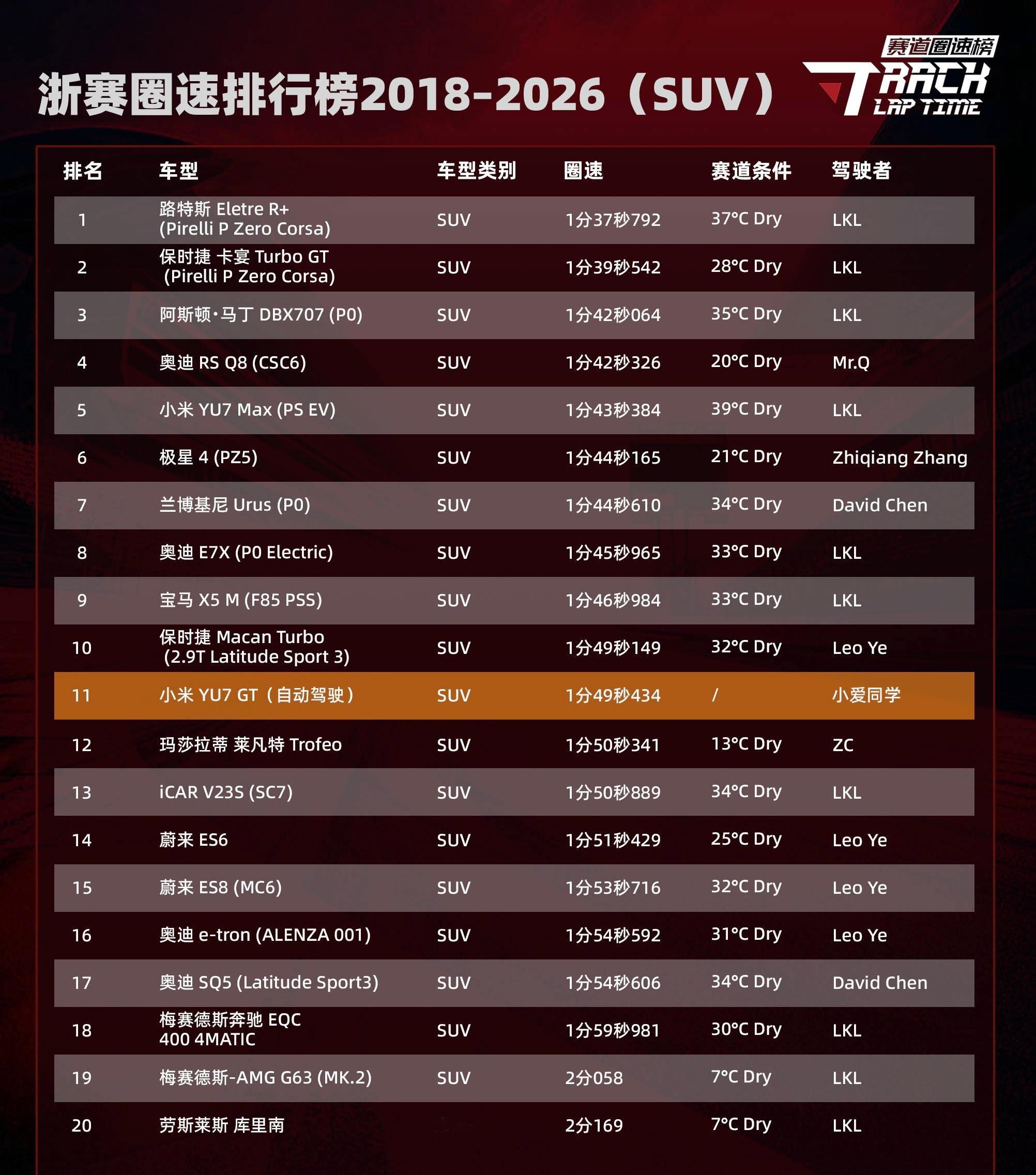 小米自动驾驶浙赛圈速SUV总榜第11半年前和小爱同学沟通，感觉也不怎么聪明没想到