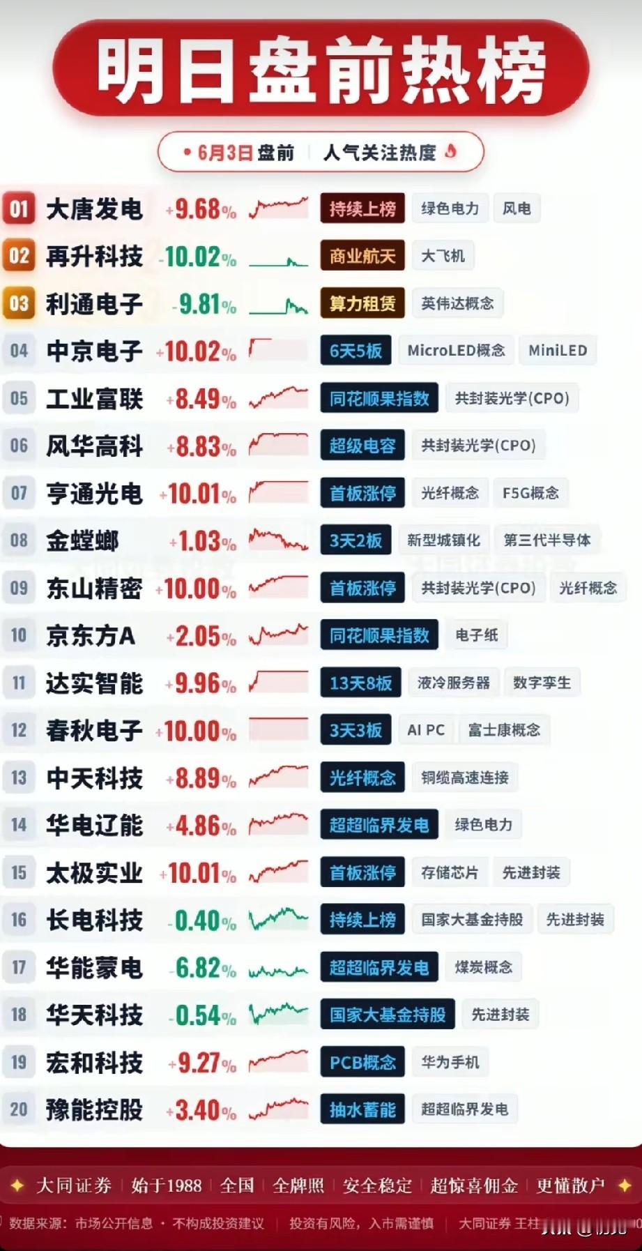 6月3日盘前人气热榜：多赛道龙头齐聚，电力与科技双线领涨！本次盘前热榜共2