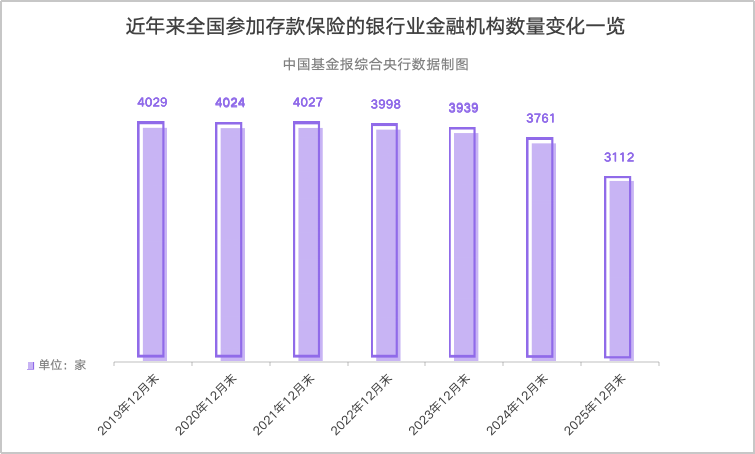 649家银行退出！中小银行‘减量提质’加速，改革化险成效显著