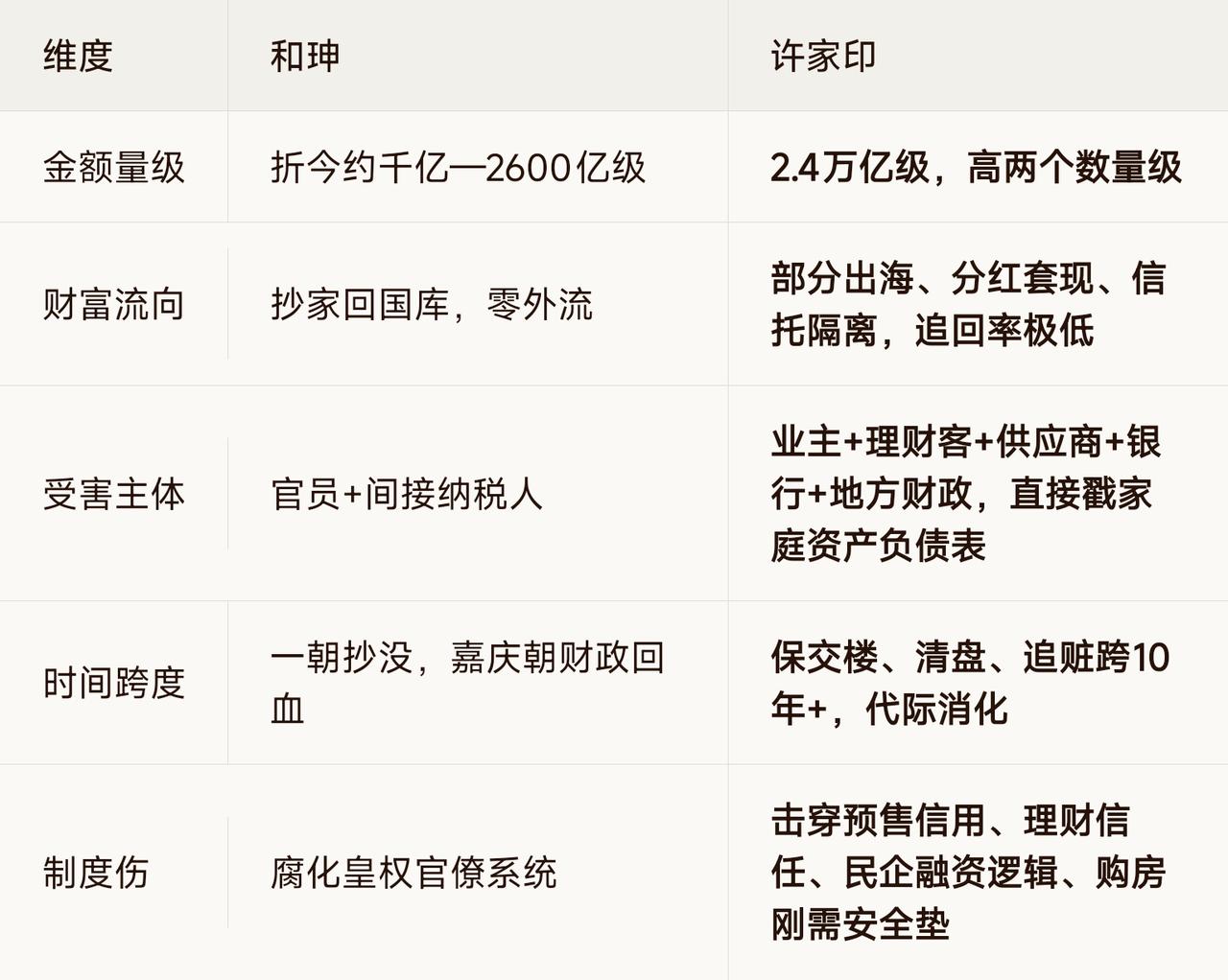 和珅vs许家印：谁对社会的破坏力更甚？直剖本质，不打马虎眼，直接给出结论：就