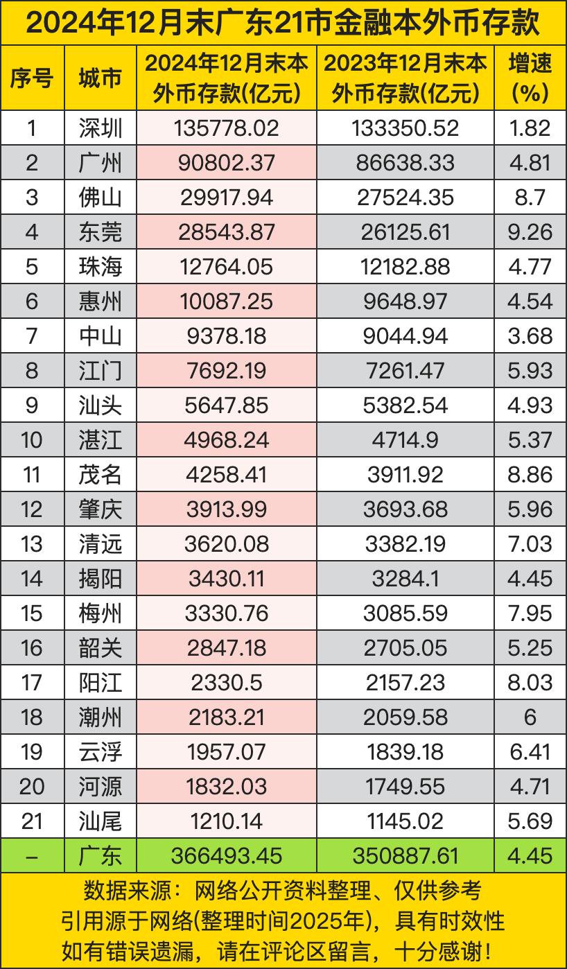 2024年广东21市金融存款榜单曝光，万亿俱乐部与百亿梯队裂痕加深。深圳以13