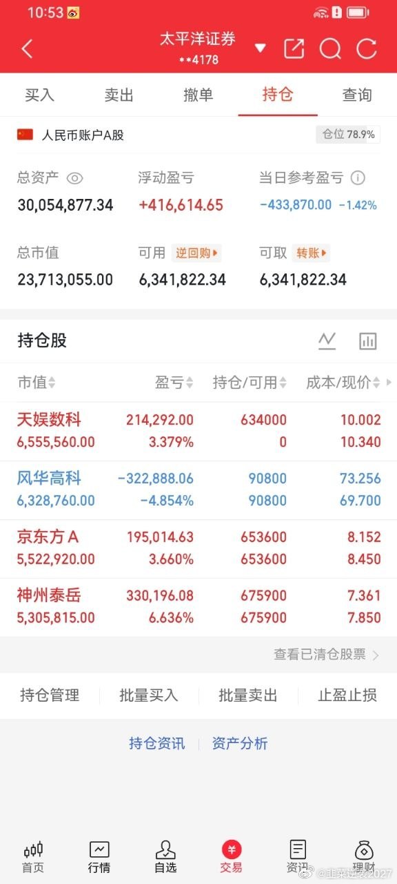 京东方A三日持仓复盘记录6月30日以8.15元建仓布局，总投入超532万，仓位占