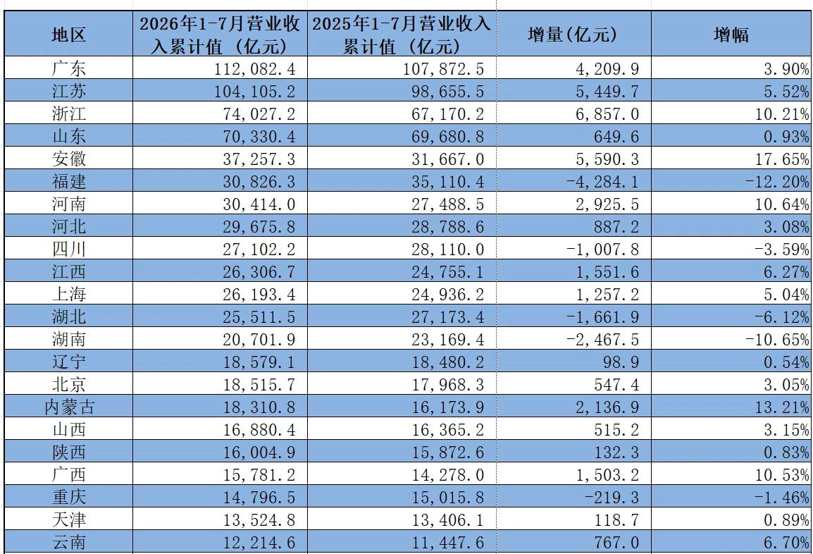 安徽工业越来越厉害，不但拉开与上海差距、还一并超过福建、河南、河北等大省。