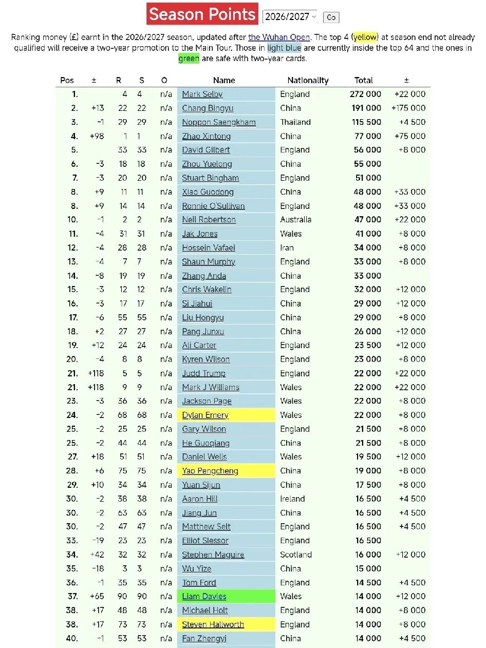 单赛季排名吴宜泽35位、丁俊晖143位！2026/2027赛季，三站排名赛过后