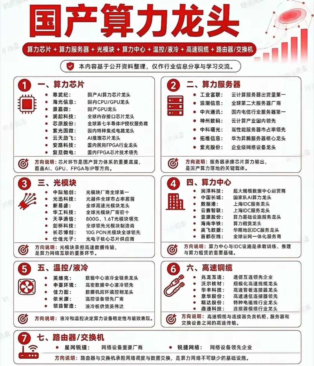 【财经知识扩展】下面这个图表完整梳理国产算力全产业链龙头企业，分为算力芯片、算力服务器、光模块、算力