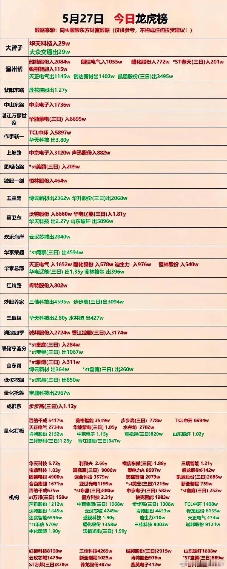 5月27日龙虎榜出来了！游资热情锐减，机构却超大手笔猛干封测龙头！各大小游资小打