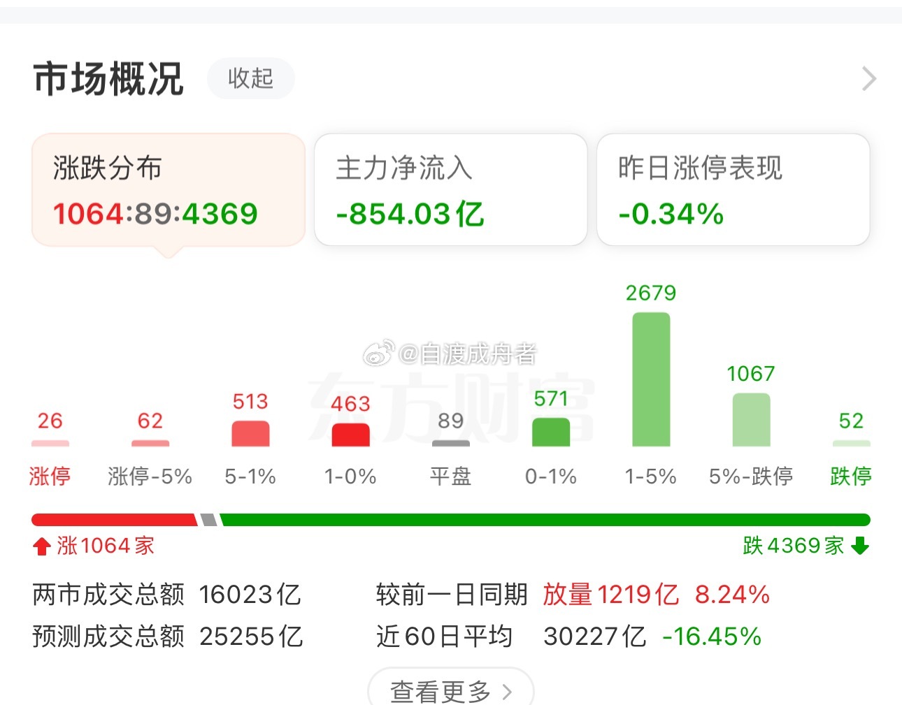 收盘了，A股三大指数早盘集体下跌，截至午盘，上证指数跌1.64%，深证成指跌3.