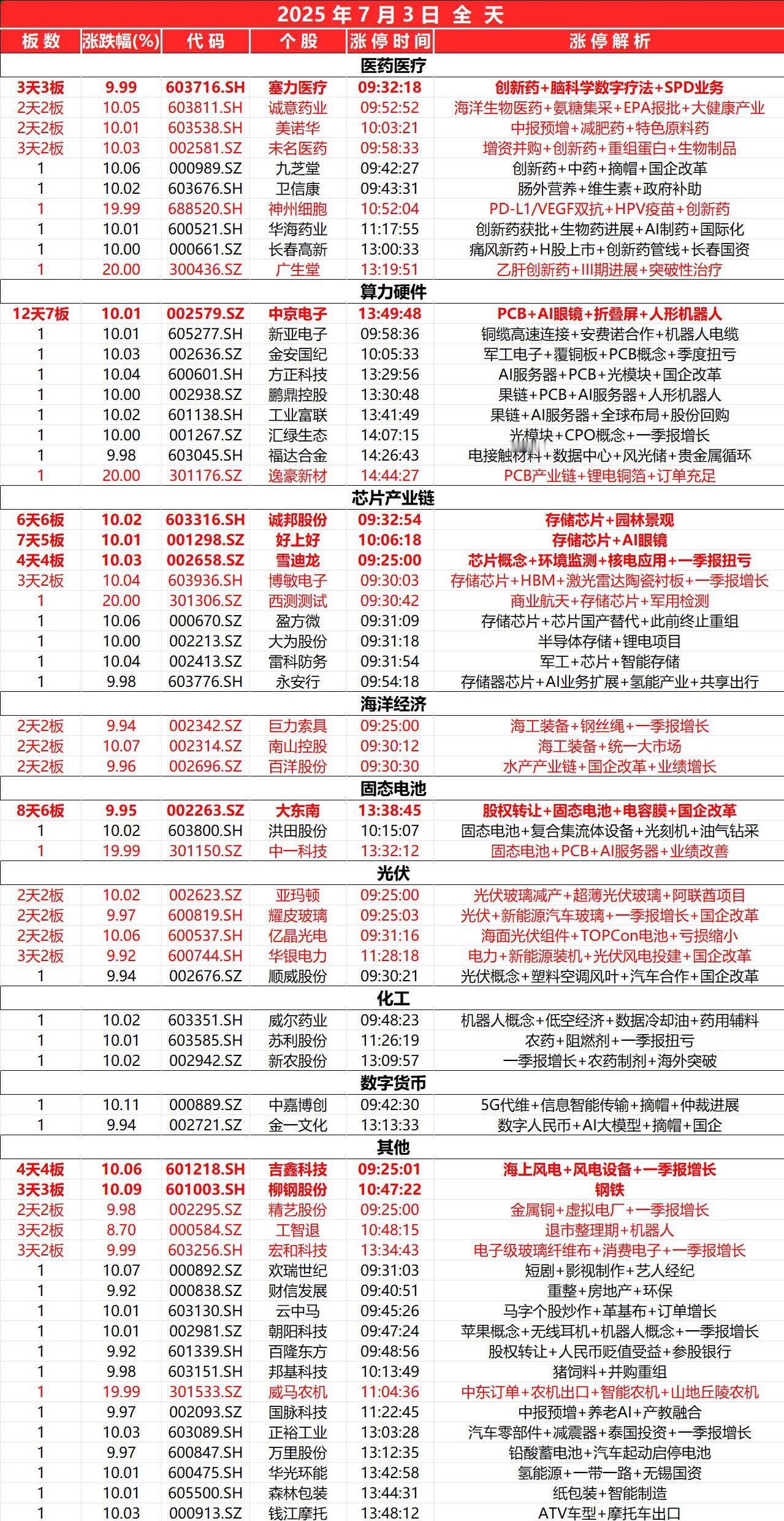7月3日，全天封板复盘。