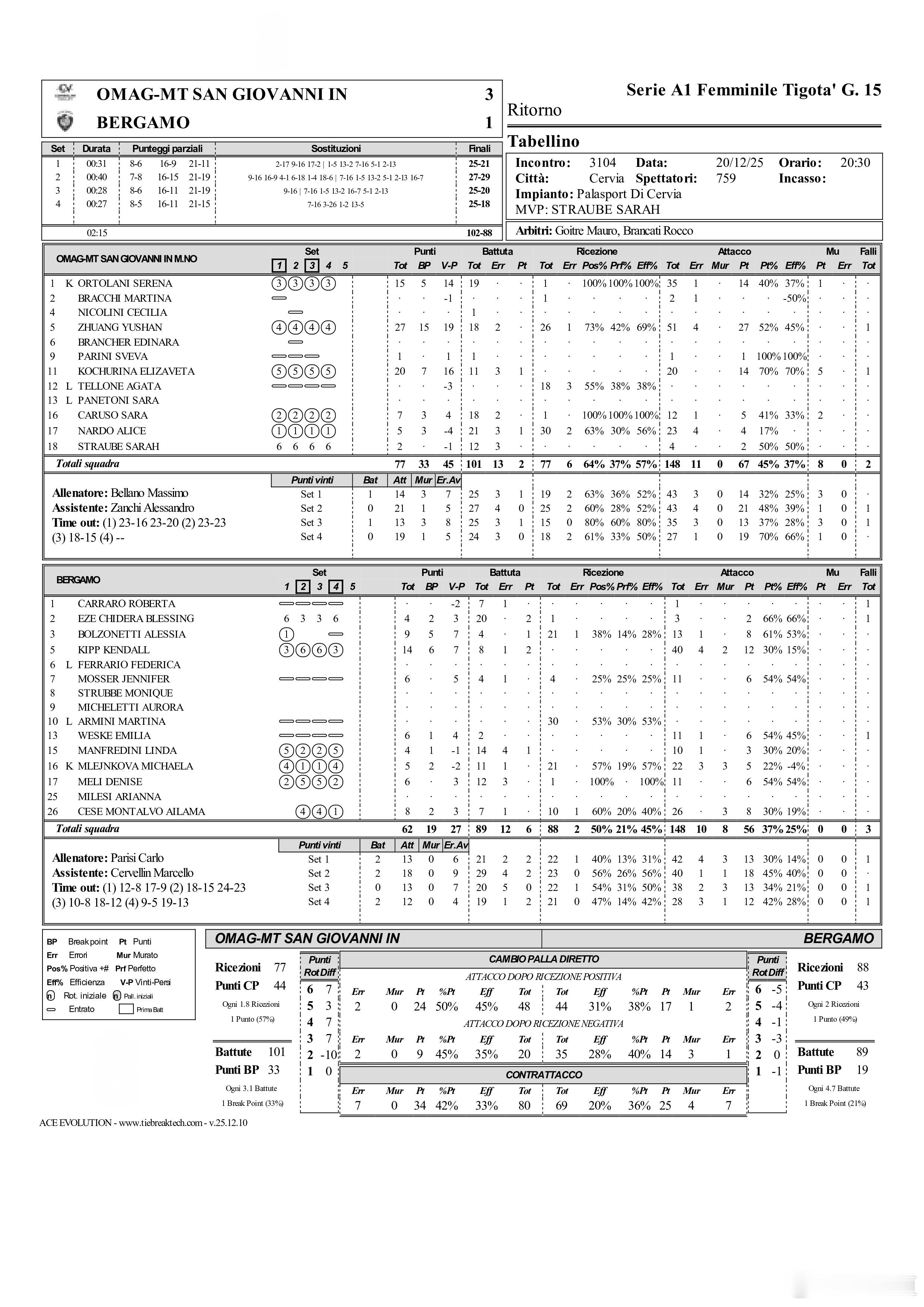 庄宇珊国际排坛动态女排意甲联赛常规赛第15轮，圣乔瓦尼3-1（25-21/27-