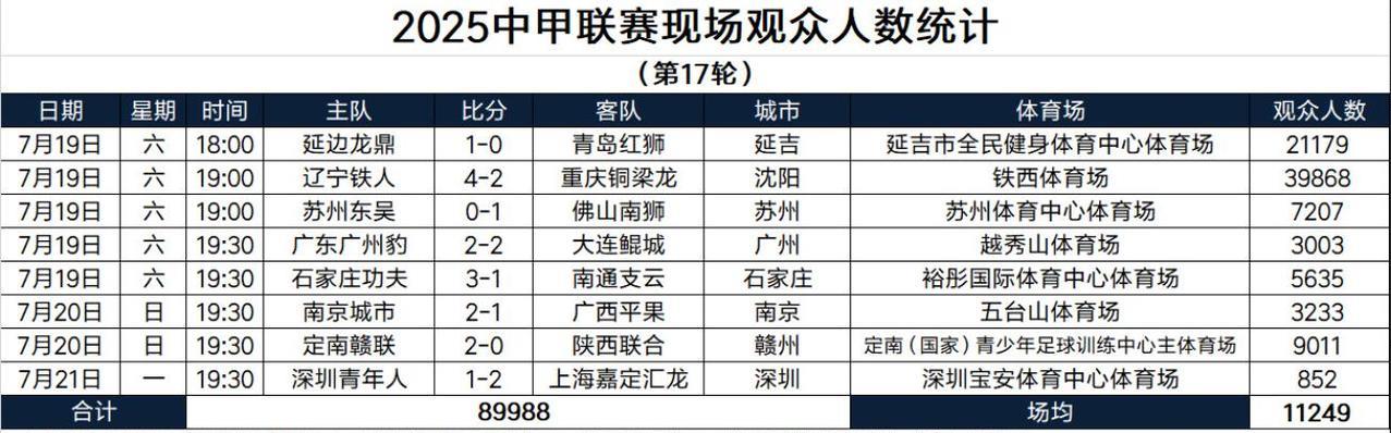 辽宁铁人主场观众人数39868创造了今年中甲联赛单场球迷人数记录。中甲联赛第17