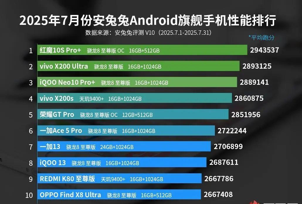 这是7月份安卓旗舰性能榜1、vivo系成为最大赢家，不仅是常规手机中性能最强的