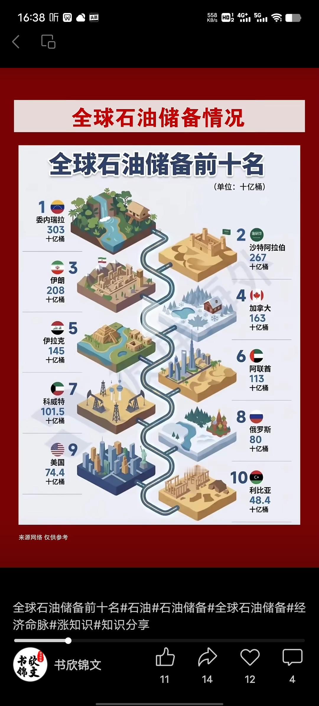 全球石油储备排行榜可太有看头了，这里面藏着能源大国的不少秘密。委内瑞拉以约30