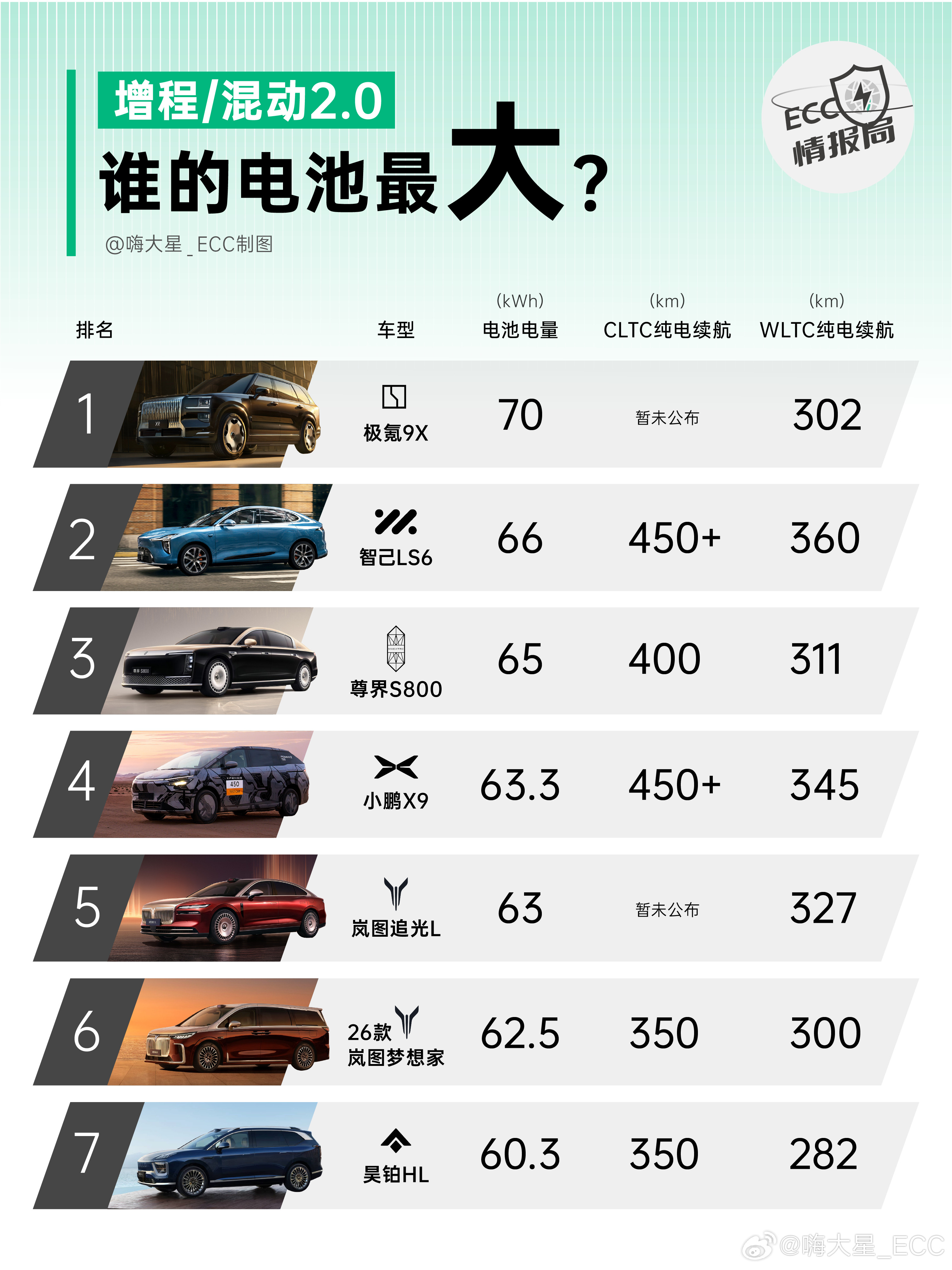 2025年，混动车彻底卷进了“2.0时代”：超60度电池+800V快充好处是，既