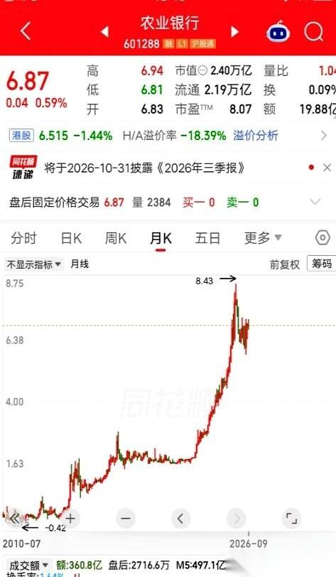 有个股民花113万出头买了50万股农业银行，拿了6年，现在一年光拿分红就是12万
