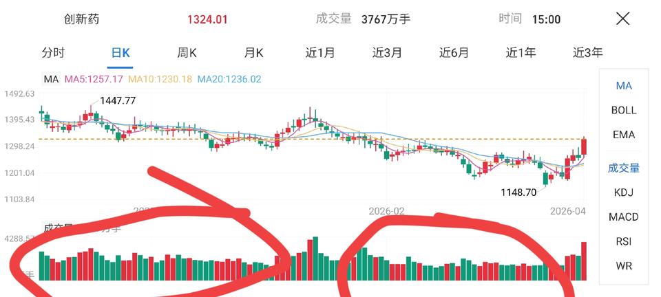 创新药现在是底部反转中，再不加仓，恐怕错失良机，后悔不已。上个月，创新药已经跌出