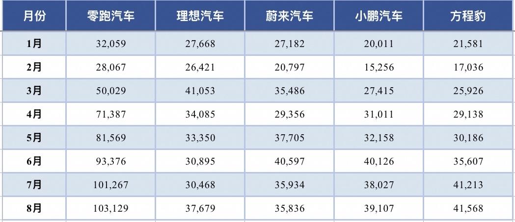 新势力五强（零跑、理想、蔚来、小鹏、方程豹）1-8月销量表现。1、零跑增长和