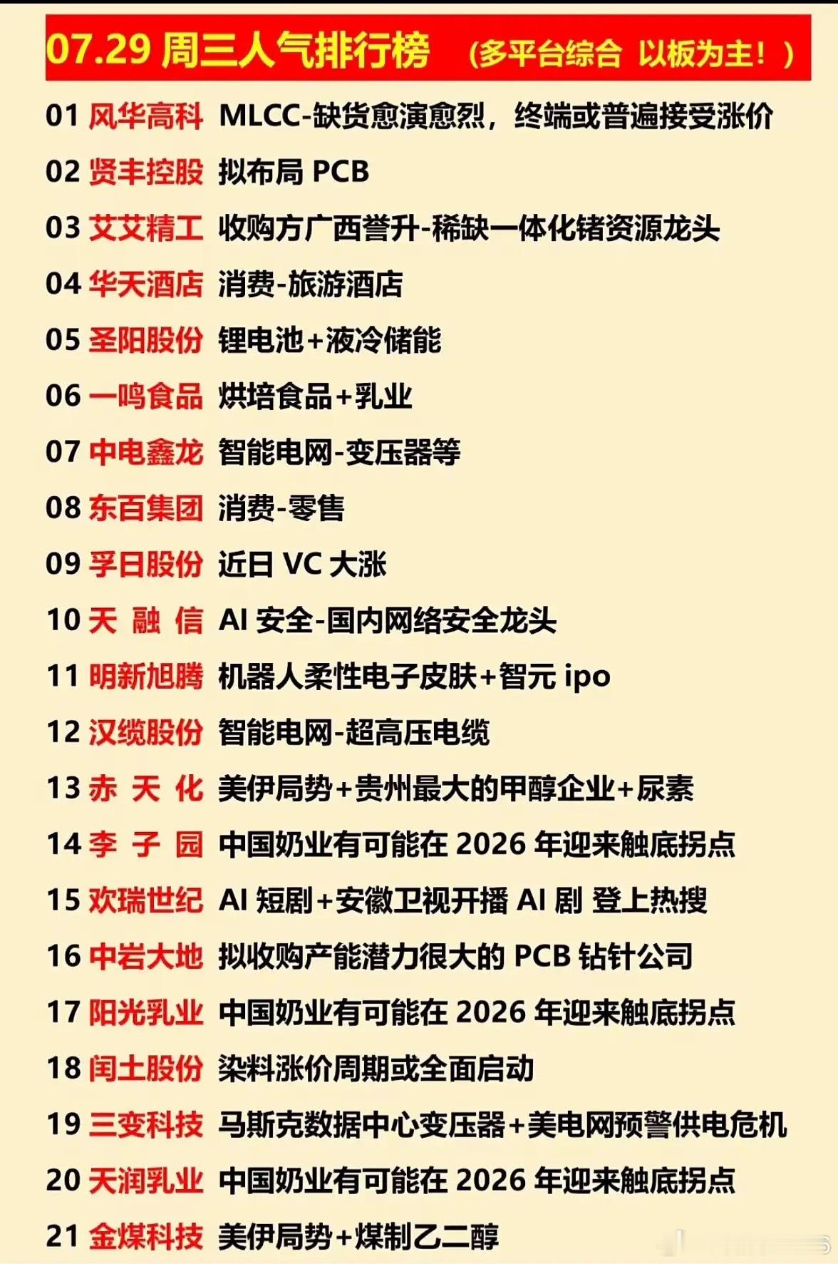 7月29日周三股市人气排行榜揭示了市场风云。像长鑫科技作为存储新股，分歧剧烈；兆