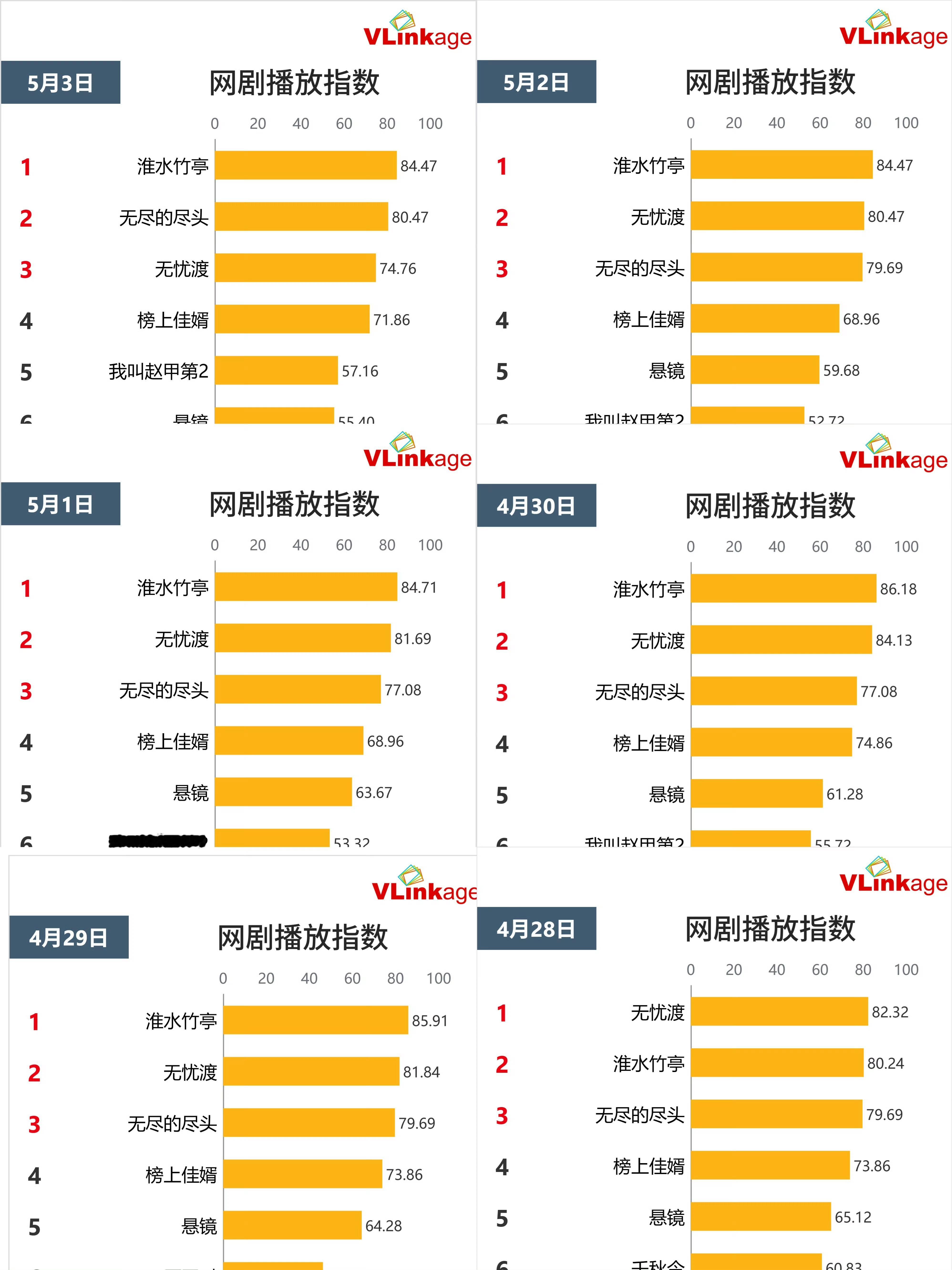 电视剧淮水竹亭感觉网播指数破85都挺热播的，好评差评都是热度，轰轰烈烈好过无人