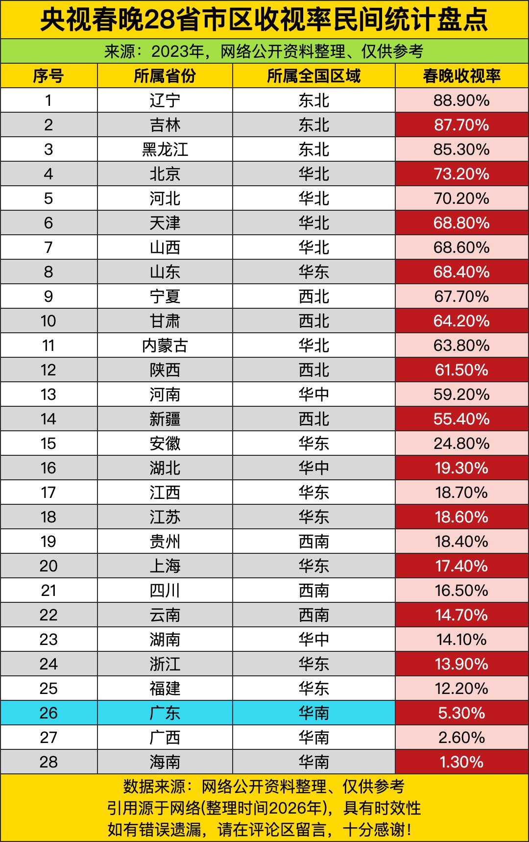 东北三省直接把春晚收视率卷到了天花板级别，辽宁以近九成的占比稳稳拿下全国第一，黑