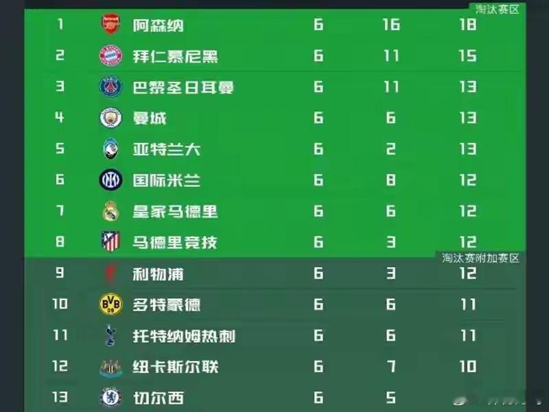 英超欧战霸榜却遇克星4战全不胜仅惧法甲本赛季欧战赛场，英超展现绝对统治力，力压