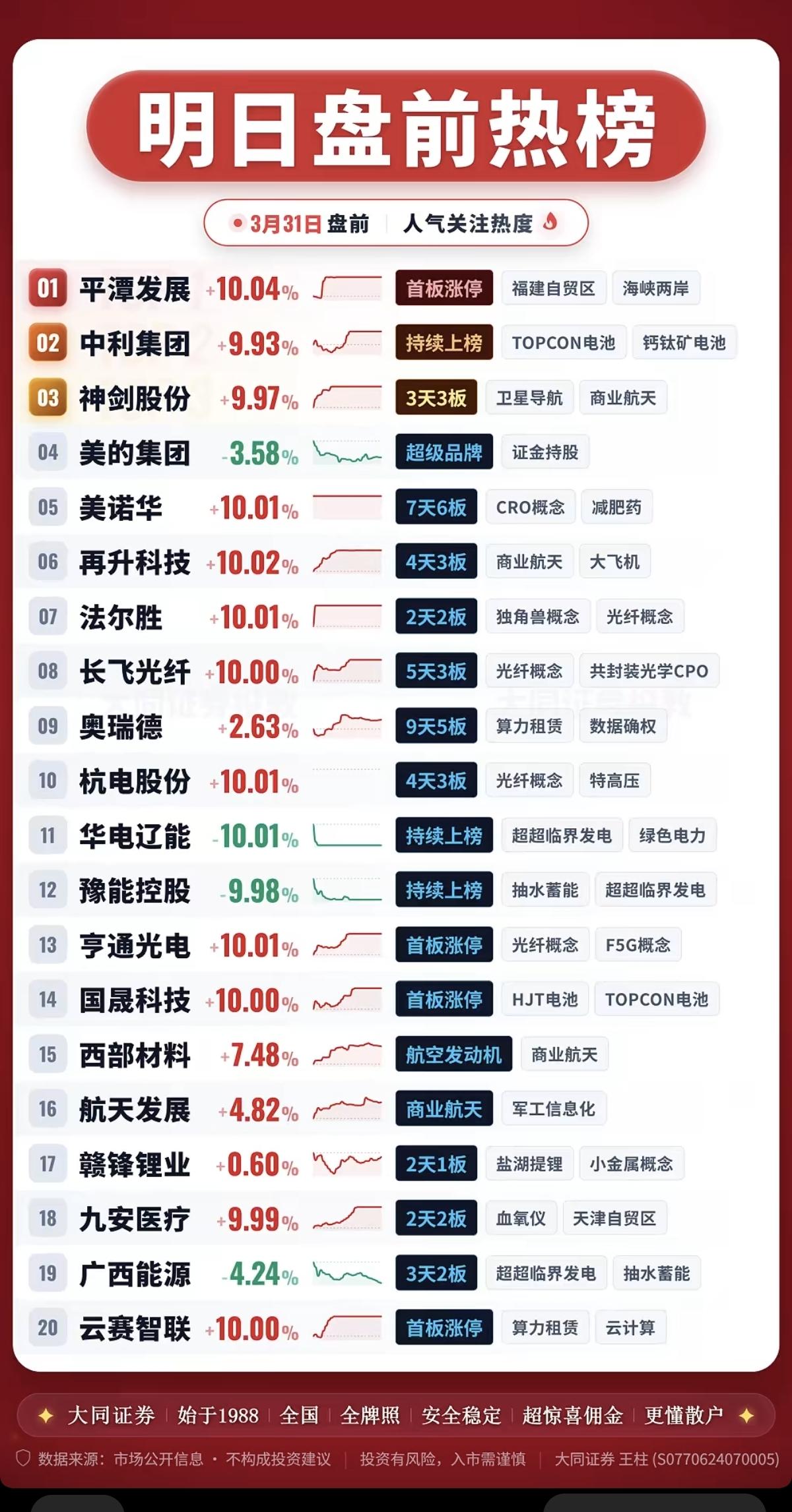 3.31周二成交活跃个股+人气热搜榜！1.福建自贸区2.商业航天，卫星